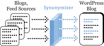 RSS Aggregator and Synonymizer