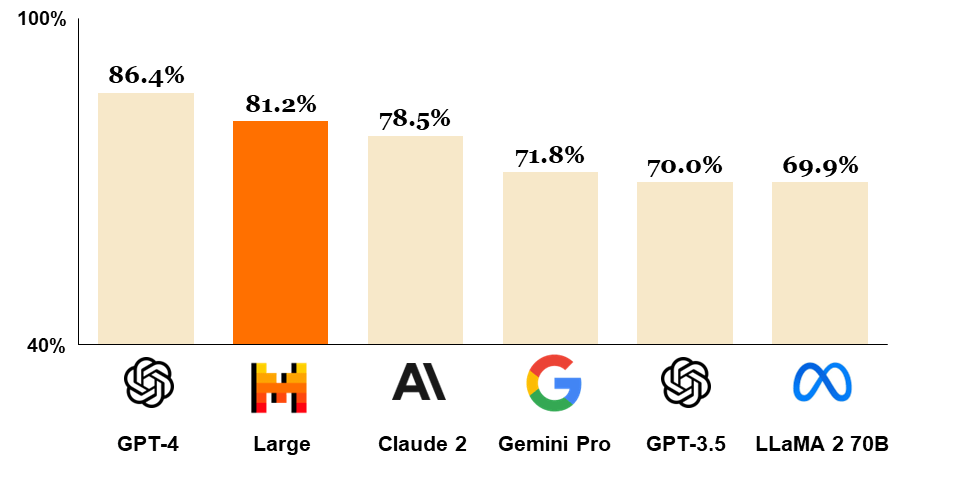 Comparação de GPT-4, Mistral Large (pré-treinado), Claude 2, Gemini Pro 1.0, GPT 3.5 e LLaMA 2 70B em MMLU