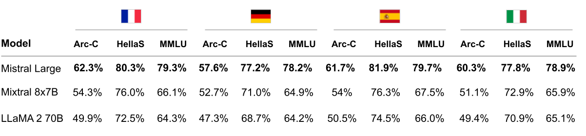 Comparação de Mistral Large, Mixtral 8x7B e LLaMA 2 70B no HellaSwag, Arc Challenge e MMLU em francês, alemão, espanhol e italiano.