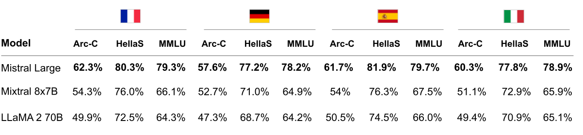 Comparison of Mistral Large, Mixtral 8x7B and LLaMA 2 70B on HellaSwag, Arc Challenge and MMLU in French, German, Spanish and Italian.