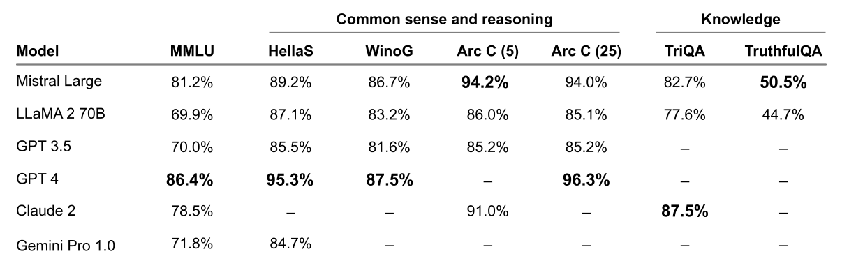 Performance on widespread common sense, reasoning and knowledge benchmarks of the top-leading LLM models on the market: MMLU (Measuring massive multitask language in understanding), HellaSwag (10-shot), Wino Grande (5-shot), Arc Challenge (5-shot), Arc Challenge (25-shot), TriviaQA (5-shot) and TruthfulQA.