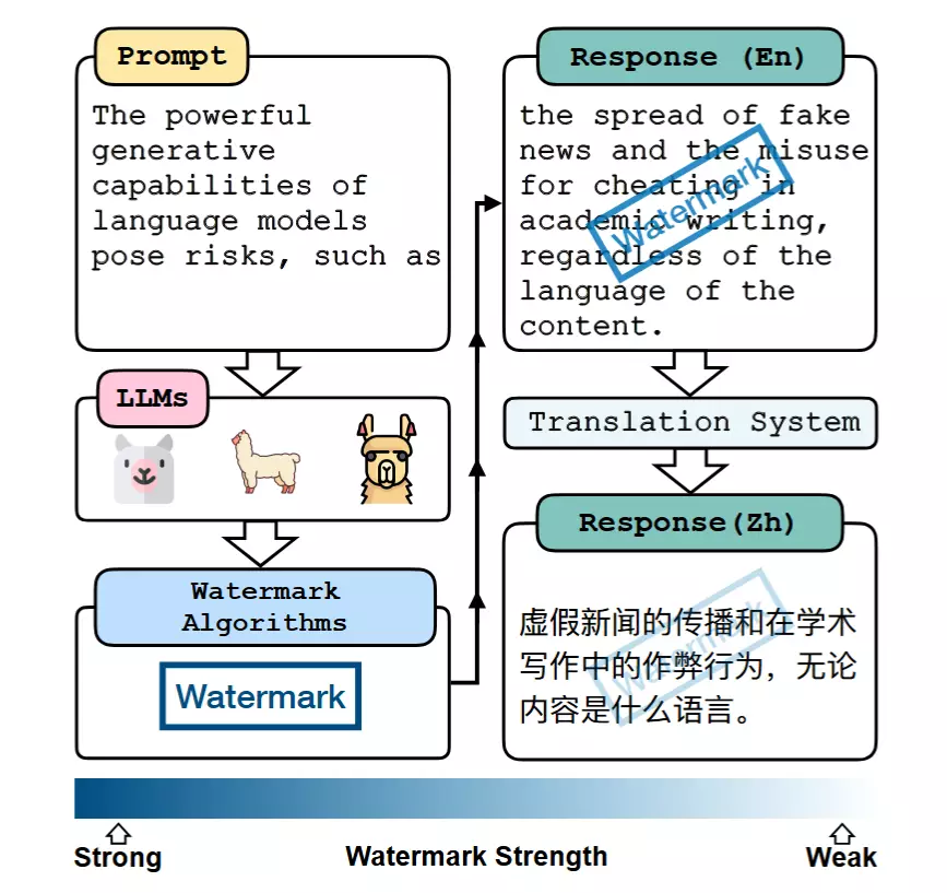 SynthID after translation